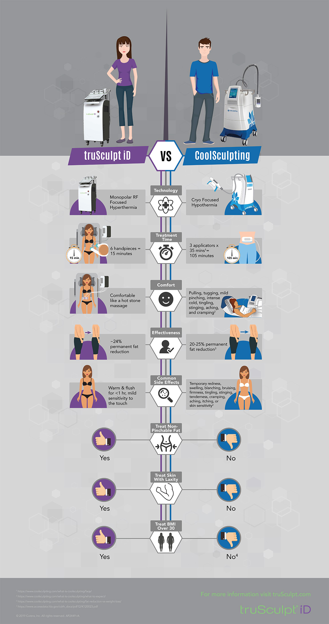 truSculpt iD and CoolSculpting Comparison